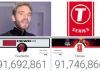 T-Series bags No. 1 YouTube channel spot